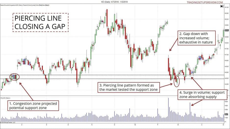 Das Piercing Line Candlestick Pattern erklärt mit Chartbeispielen (2025) Piercing Line mit Gap Schließung - Beispiel Coca Cola Aktie