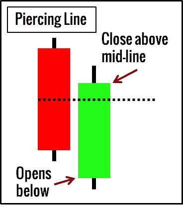 Das Piercing Line Candlestick Pattern erklärt mit Chartbeispielen (2025) Piercing Line Candlestick Formation