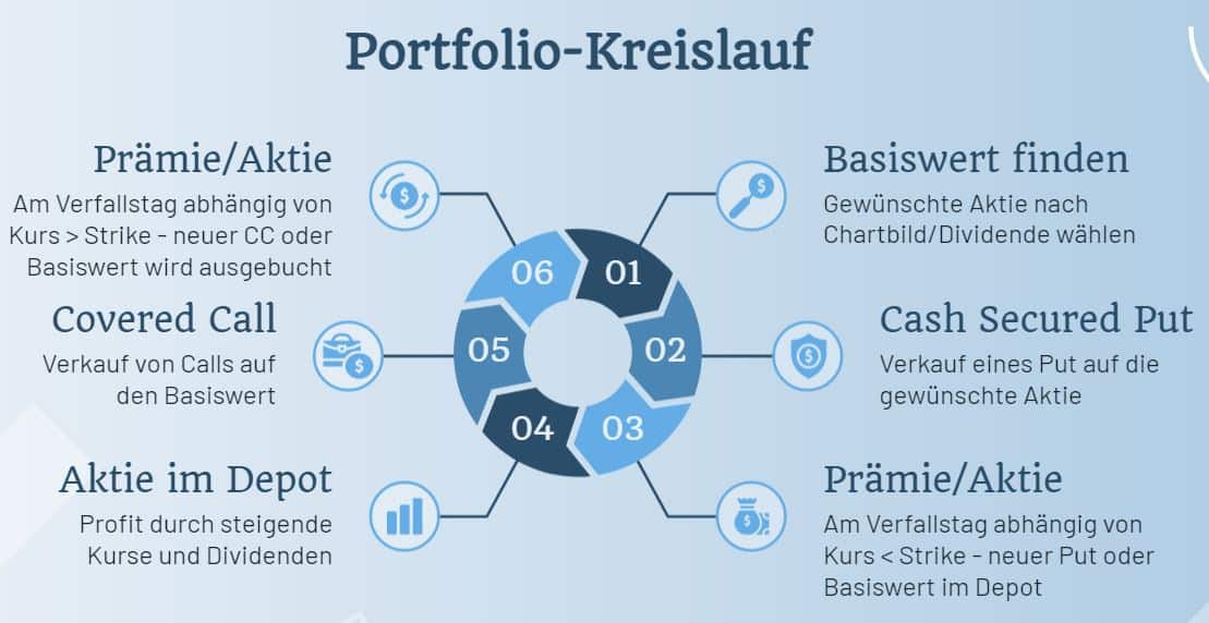 0DTE Optionen im Daytrading nutzen – Chancen & Risiken im täglichen Börsenhandel Grafik zum Portfolio-Kreislauf der Wheel-Strategie. In der Mitte befindet sich ein sechsteiliger Kreislauf mit nummerierten Schritten. Die einzelnen Schritte sind beschrieben: 1) Basiswert finden, 2) Cash Secured Put verkaufen, 3) Prämie/Aktie – Basiswert ins Depot nehmen, 4) Aktie im Depot halten, 5) Covered Call verkaufen, 6) Prämie/Aktie – neuer Covered Call oder Verkauf des Basiswerts. Darunter steht der Hinweis: '0DTE Optionen können die Wheel-Strategie ergänzen'