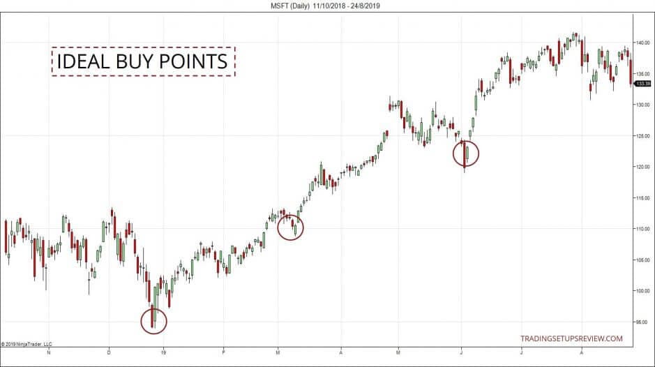 10 kleine Chartformationen, mit denen ein Händler erfolgreicher traden kann (2025) Ideale Kaufpunkte in einem Price Action Chart