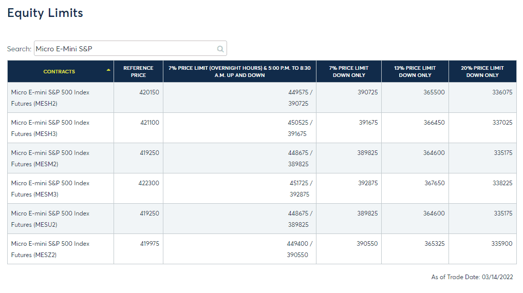 Der Micro E-Mini S&P500 Futures unter der Lupe (2025) Tabelle mit von der CME Group definierten Sperrlimits für den Handel der S&P Micro-Futures