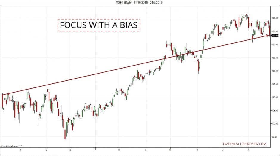 10 kleine Chartformationen, mit denen ein Händler erfolgreicher traden kann (2025) Ausrichung des Price Action Charts