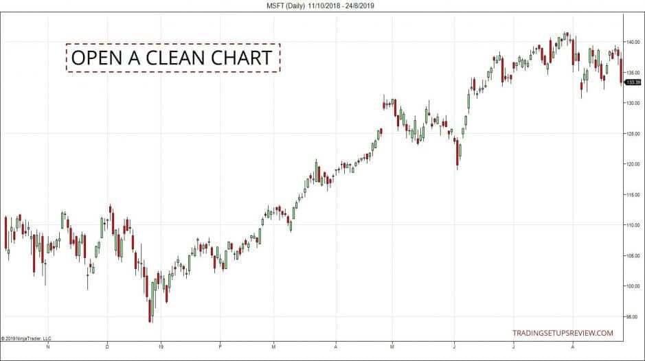 10 kleine Chartformationen, mit denen ein Händler erfolgreicher traden kann (2025) Ein leerer Chart der Microsoft Aktie