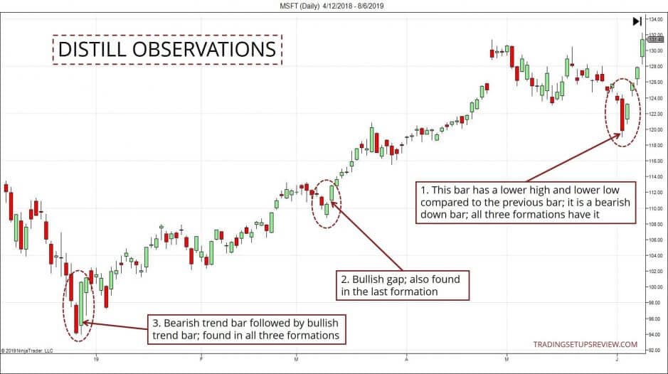 10 kleine Chartformationen, mit denen ein Händler erfolgreicher traden kann (2025) Beobachtungen herausfiltern beim Price Action Trading