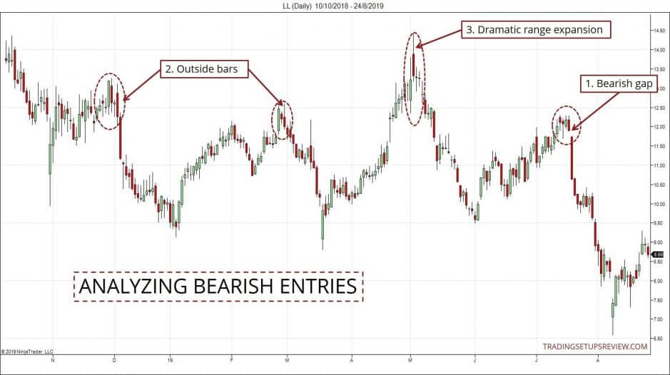10 kleine Chartformationen, mit denen ein Händler erfolgreicher traden kann (2025) Analyse von bärischen Trade-Einstiegen