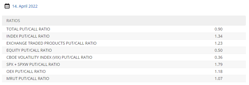 Was ist das Put-Call-Ratio (PCR) - Welchen Nutzen hat es für unser Trading? Börsentäglicher Überblick der Put/Call Statistik auf der cboe webseite