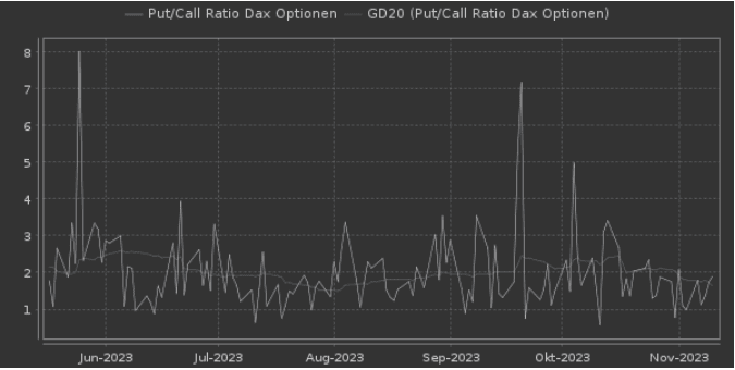 VDAX-NEW – Einsatz, Hintergründe und Erfahrungen (2025) Zu sehen ist das Put/Call Ratio der DAX-Optionen.