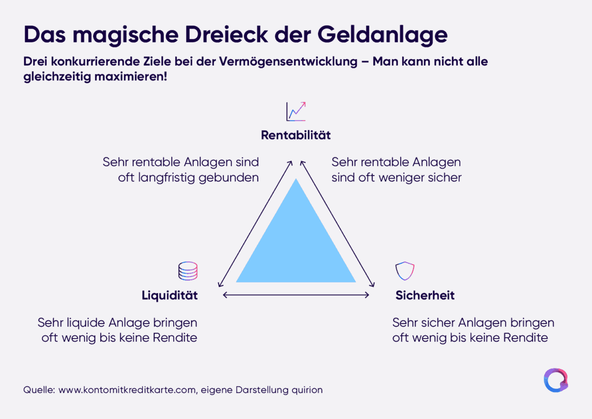 Branchen-ETFs: So kann man mit Investments in bestimmte Sektoren profitieren (2025) QUI Renditedreieck