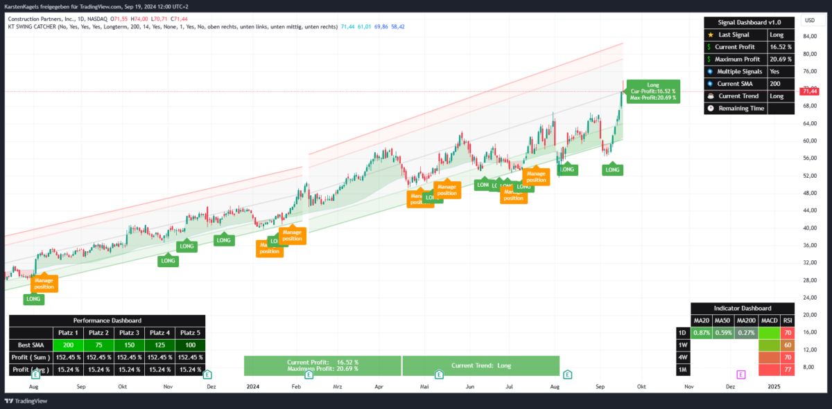 Swing Catcher Indikator für TradingView: Performance-Report (2025) Erfolgreiches Long Setup des SwingCatcher Indikators für die Construction Partners Aktie
