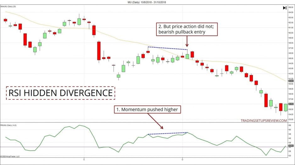 10 Pullback Trading-Strategien, die man kennen sollte (2025) RSI Versteckte Divergenz