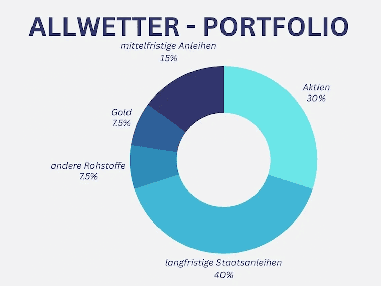 Meister der Märkte: Ray Dalios Weg zum Milliarden-Vermögen (2025) Das Bild zeigt ein Diagramm mit dem Allwetter-Portfolio und einer beispielhaften Aufteilung der Vermögenswerte.