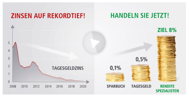 Lars Erichsen - Tradermacher & Rendite Spezialist mit einem der größten YouTube Kanäle für aktive Anleger (2025) Vergleichsgrafik zu Zinsen und Renditen. Links ein fallender Zinsverlauf seit 2008 mit der Überschrift "Zinsen auf Rekordtief!" und Tagesgeldzinsen nahe 0 %. Rechts ein Stapeldiagramm mit Münzen, das verschiedene Renditen zeigt: 0,1 % für Sparbuch, 0,5 % für Tagesgeld und ein Ziel von 8 % für "Rendite Spezialisten"
