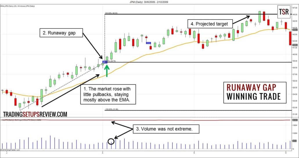 Gap Trading - Kurslücken im Börsenhandel nutzen - der komplette Guide (2025) Runaway Gap - Beispiel