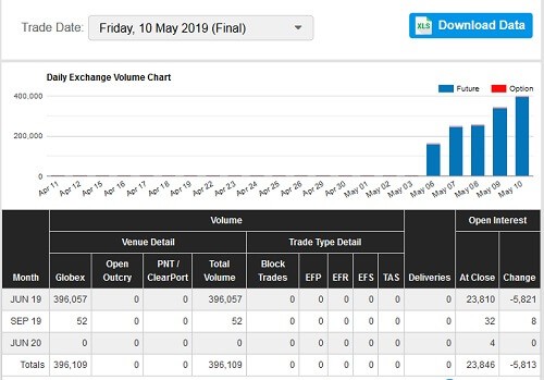 Micro Futures vorgestellt: Sind sie Alternative zum CFD-Trading? (2025) Hohe Liquidität des S&P Micro E-Mini Future