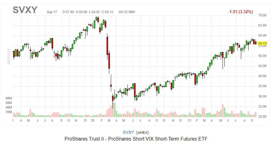Der VIX-Index: Definition, Bedeutung und Erklärung des Volatilitätsindex (2025) Das Bild zeigt den SVXY Volatilitätsderivat im Wochenchart auf finviz.com.
