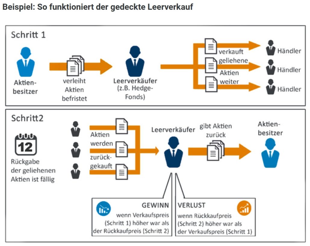 Leerverkäufe und Short Selling erklärt – an fallenden Kursen Geld verdienen (2025) Screenshot Leerverkauf im Detail dargestellt