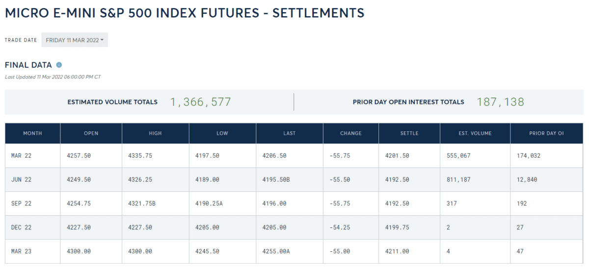 Der Micro E-Mini S&P500 Futures unter der Lupe (2025) Tabelle der Abrechnungskurse der Micro E-Mini Futures auf den S&P 500 bei der CME Group