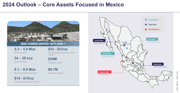 Die sieben besten Silberaktien kaufen für dein Depot (2025) Grafik mit dem Titel '2024 Outlook – Core Assets Focused in Mexico'. Links eine Box mit einer Bergbaumine im Hintergrund und Produktionsprognosen für 2024: Silberproduktion (5.3–5.8 Millionen Unzen), Goldproduktion (34–38 Tausend Unzen), Silberäquivalent-Produktion (8.1–8.8 Millionen Unzen), Kosten (22–23 USD pro Unze) und Investitionen (30 Millionen USD Sustaining Capital, 8.7 Millionen USD Explorationsbudget).