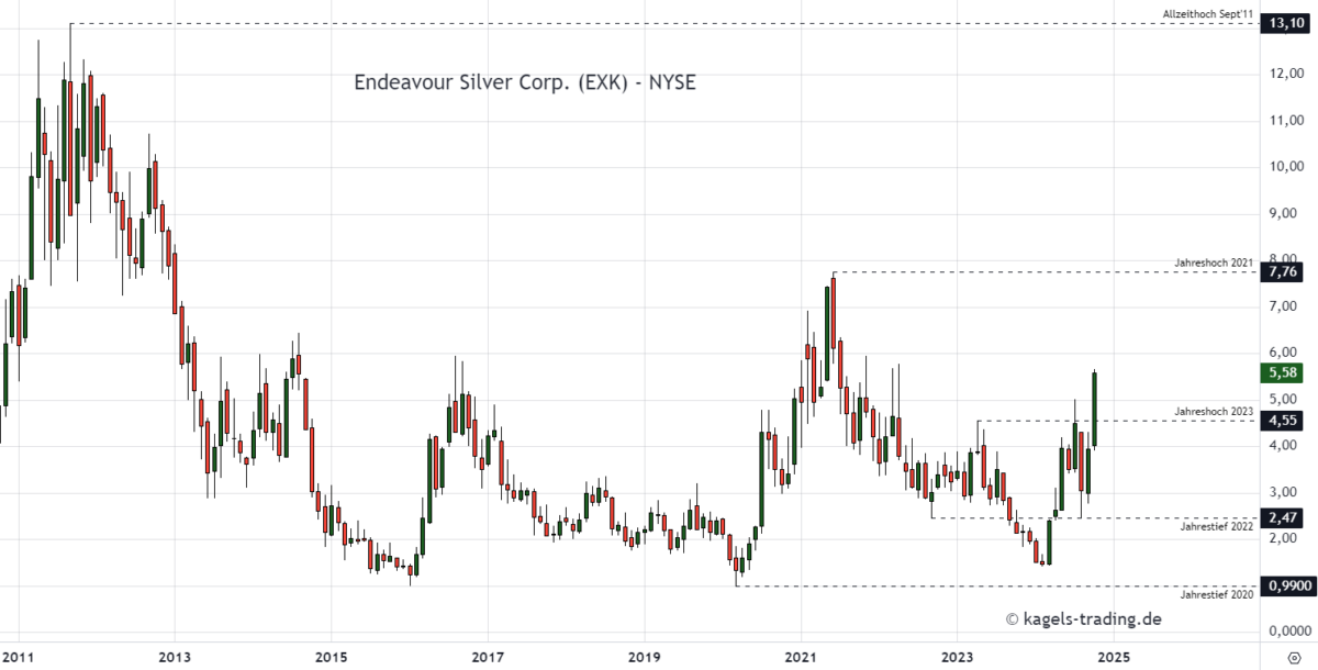 Die sieben besten Silberaktien kaufen für dein Depot (2025) silberaktie endeavour silver monatschart