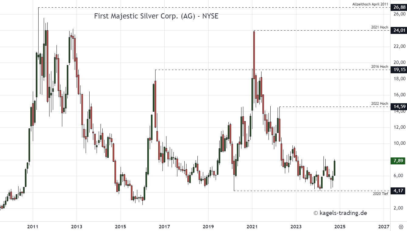 Die sieben besten Silberaktien kaufen für dein Depot (2025) Monatschart der First Majestic Silberaktie