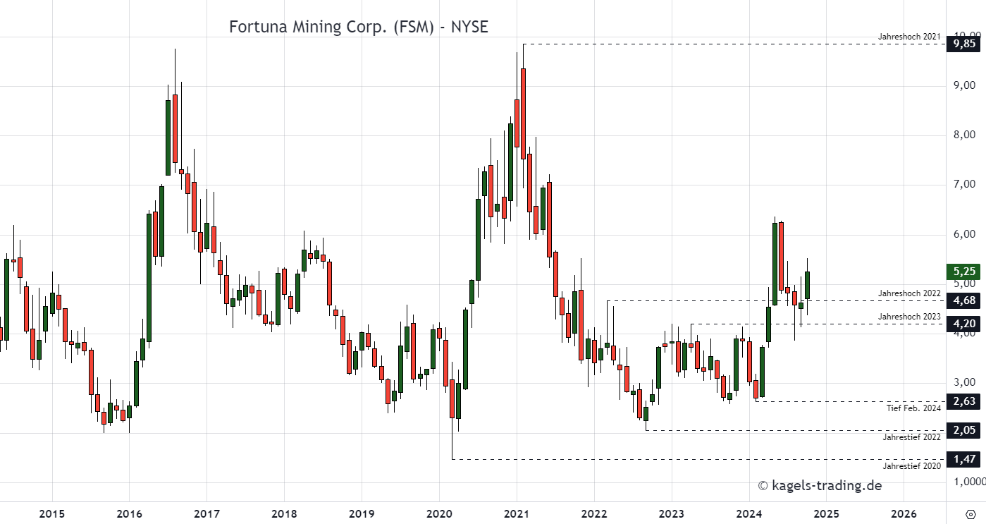 Die sieben besten Silberaktien kaufen für dein Depot (2025) silberaktie fortuna silver mines monatschart $5,25
