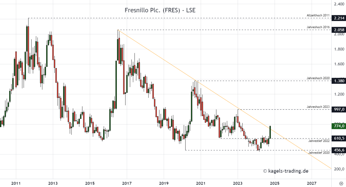 Die sieben besten Silberaktien kaufen für dein Depot (2025) Monatschart der Fresnillo Aktie @ 774 GBX - Silberaktien