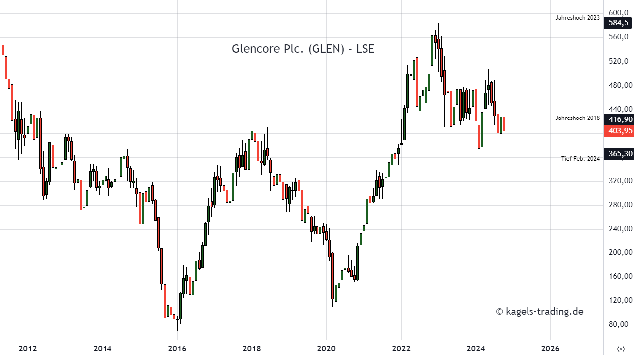 Die sieben besten Silberaktien kaufen für dein Depot (2025) Silberaktie Glencore im Monatschart