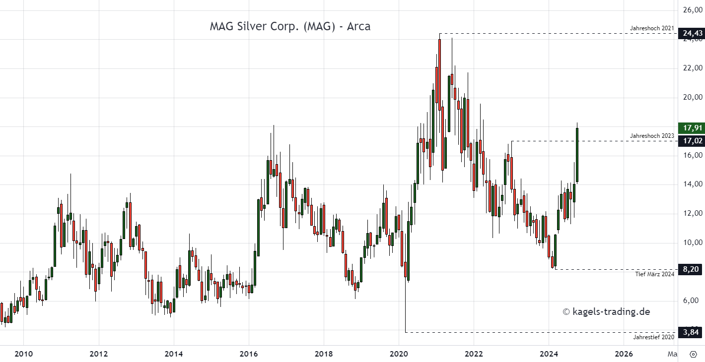 Die sieben besten Silberaktien kaufen für dein Depot (2025) Die Silberaktie MAG Silver im Monatschart
