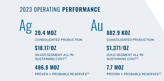 Die sieben besten Silberaktien kaufen für dein Depot (2025) Silberaktien - pan american silver produktion 2023