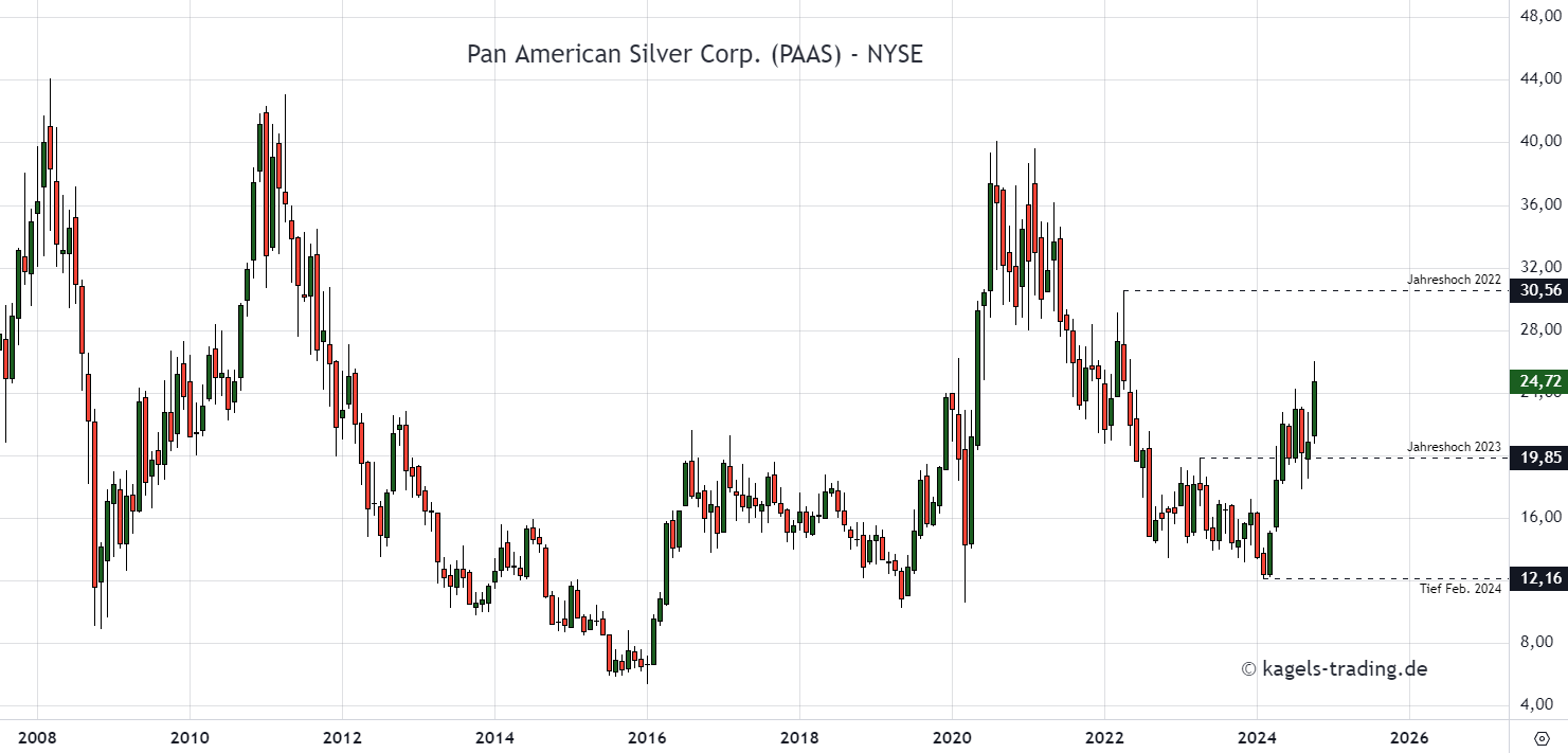 Die sieben besten Silberaktien kaufen für dein Depot (2025) Monatschart der Pan American Silberaktie @24,72