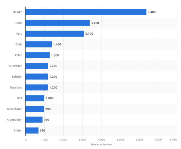 Die sieben besten Silberaktien kaufen für dein Depot (2025) Silberaktien - Minenproduktion von Silber nach den wichtigsten Ländern im Jahr 2023