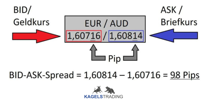 Alles über den Bid-Ask-Spread im Trading erfahren (2025) Spread im Trading EUR AUD 1024x498 1