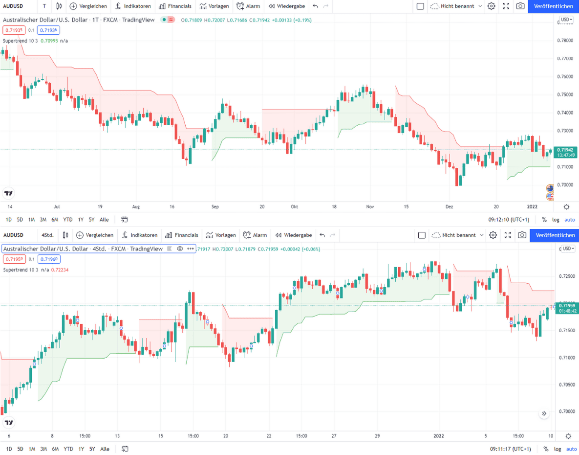 Der Supertrend Indikator - Welche Bedeutung hat er im Trading? (2025) Zwei TradingView-Charts des Währungspaars AUD/USD mit dem Supertrend-Indikator in verschiedenen Timeframes. Der obere Chart zeigt den Tages-Chart (1T) mit einem langfristigen Abwärtstrend, während der untere Chart den 4-Stunden-Chart (4Std.) mit kurzfristigen Trendwechseln darstellt. Der Supertrend-Indikator wechselt zwischen grün (Aufwärtstrend) und rot (Abwärtstrend) in beiden Zeitrahmen.