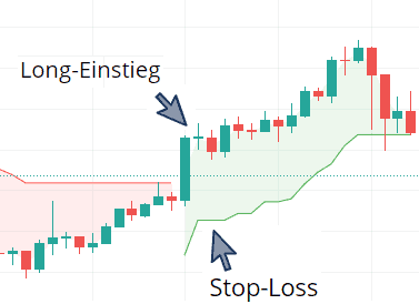 Der Supertrend Indikator - Welche Bedeutung hat er im Trading? (2025) Chart mit Supertrend-Indikator, der eine Trendwende-Strategie für einen Long-Einstieg zeigt. Ein blauer Pfeil markiert den Long-Einstieg, nachdem der Preis den Supertrend von unten durchbricht und dieser von rot auf grün wechselt. Ein weiterer Pfeil zeigt die empfohlene Stop-Loss-Position unterhalb des Supertrends