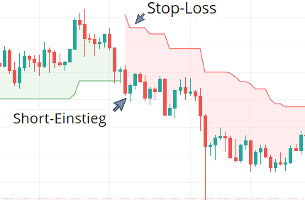 Der Supertrend Indikator - Welche Bedeutung hat er im Trading? (2025) Chart mit Supertrend-Indikator, der eine Trendwende-Strategie für einen Short-Einstieg zeigt. Ein blauer Pfeil markiert den Short-Einstieg, nachdem der Preis den Supertrend von oben durchbricht und dieser von grün auf rot wechselt. Ein weiterer Pfeil zeigt die empfohlene Stop-Loss-Position oberhalb des Supertrends.