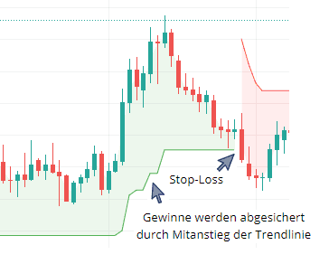 Der Supertrend Indikator - Welche Bedeutung hat er im Trading? (2025) Chart mit Supertrend-Indikator, der eine Ausbruchstrategie für einen Short-Einstieg zeigt. Ein Pfeil markiert den Short-Einstieg, nachdem der Kurs unter den Supertrend-Indikator fällt und dieser rot bleibt. Die Kursbewegung zeigt eine anschließende Abwärtsentwicklung.