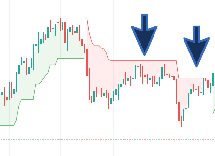 Der Supertrend Indikator - Welche Bedeutung hat er im Trading? (2025) Chart mit Supertrend-Indikator, der Seitwärtsphasen mit geringer Volatilität hervorhebt. Der Indikator wechselt zwischen grünen (Aufwärtstrend) und roten (Abwärtstrend) Bereichen. Zwei blaue Pfeile markieren eine Seitwärtsbewegung im roten Bereich, in der der Preis mehrfach am Supertrend-Widerstand scheitert.