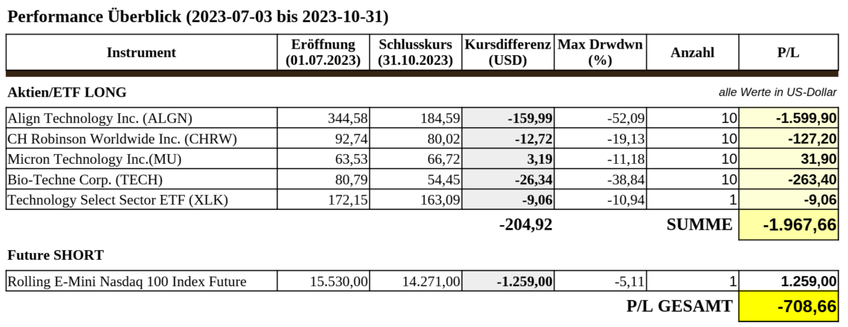 Tabelle 01: Hedging des Portfolios mit Future; Ergebnisse
