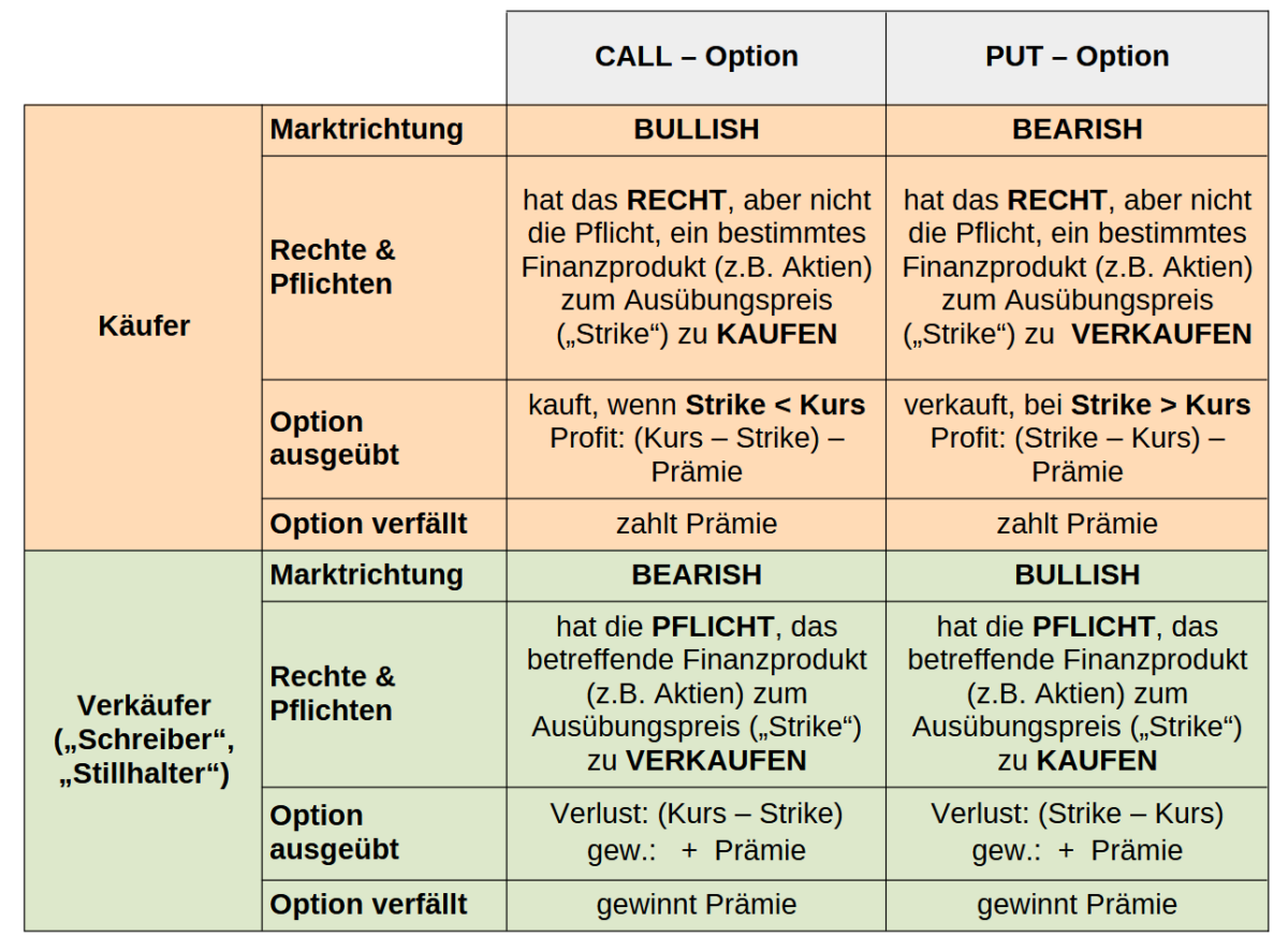 Tabelle 02: Rechte und Pflichten der Käufer und Verkäufer im Optionshandel.