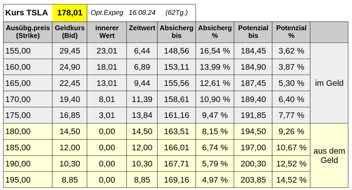 Tabelle 03: Beispiel eines Covered Call mit Optionen auf die Tesla-Aktie