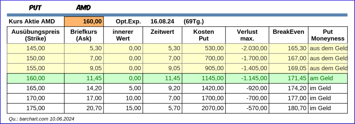 Tabelle 05: Protective Put, Optionen auf AMD, Übersicht, Abruf 10.06.2024, Quelle barchart.com