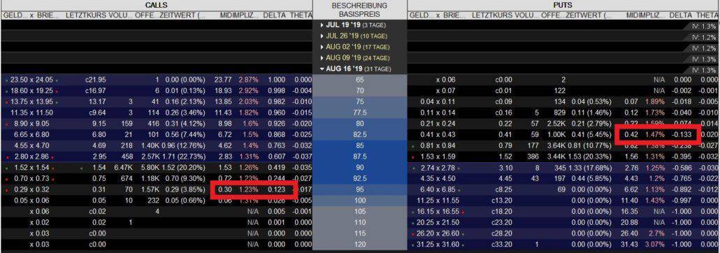 Was ist ein Long Put? Kauf einer Verkaufsoption - Erklärung und Beispiele (2025) Preisunterschied von Put und Call Optionen bei vergleichbaren Delta-Werten in der Optionskette