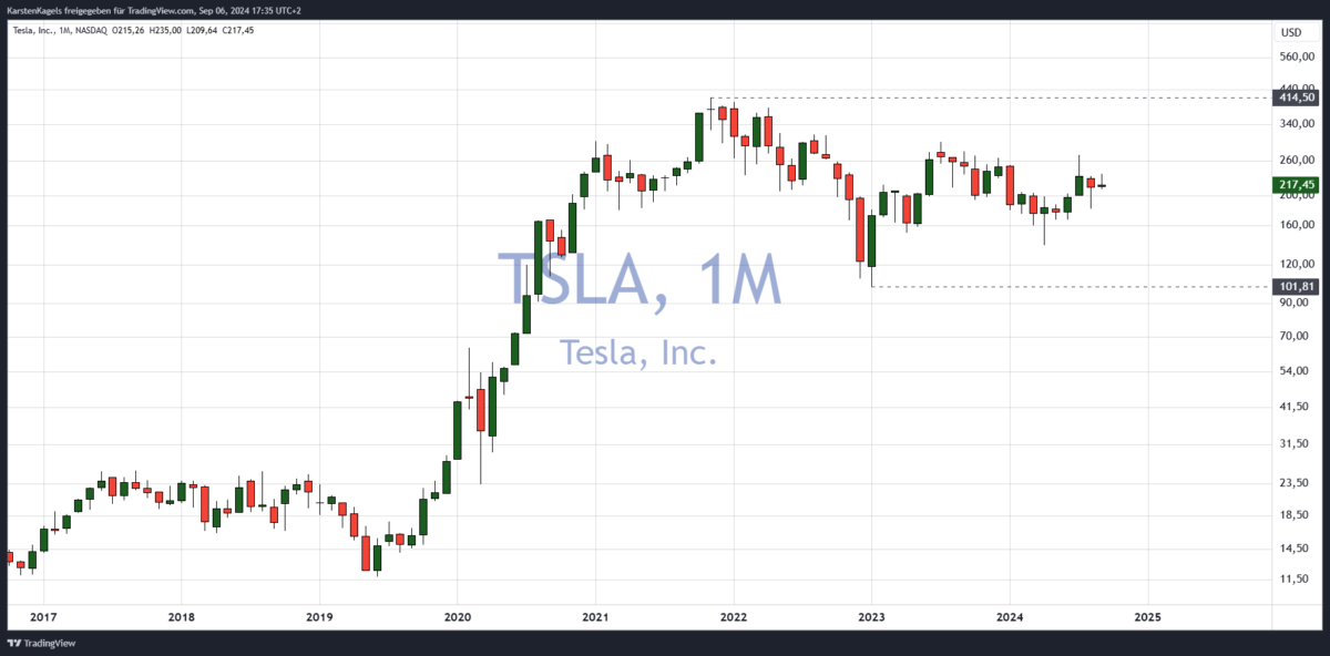 Tesla Aktie im Monatschart  - welche Aktien jetzt kaufen