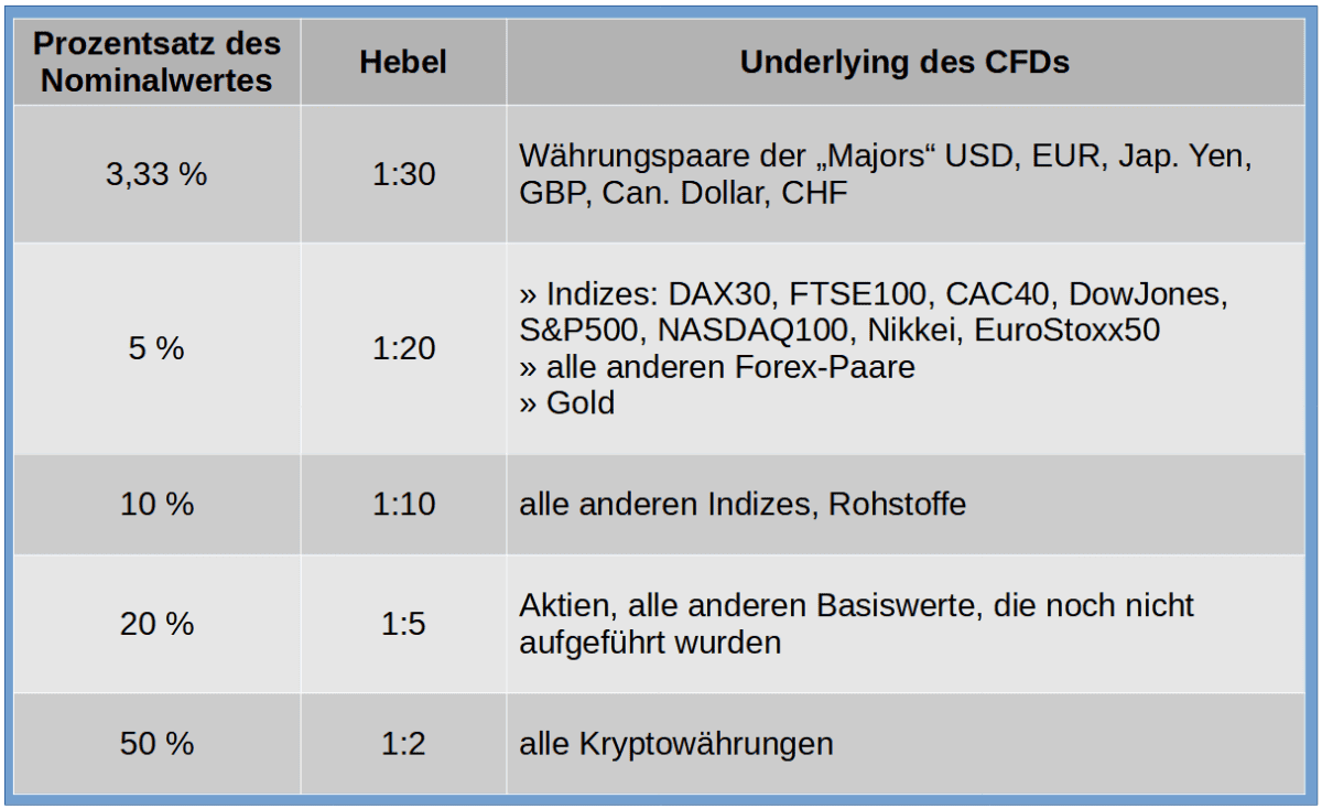 Erfolgreich Traden: Wie Sie Margin Calls vermeiden und profitabel handeln Marginsaetze in Prozent und Hebel bei CFDs