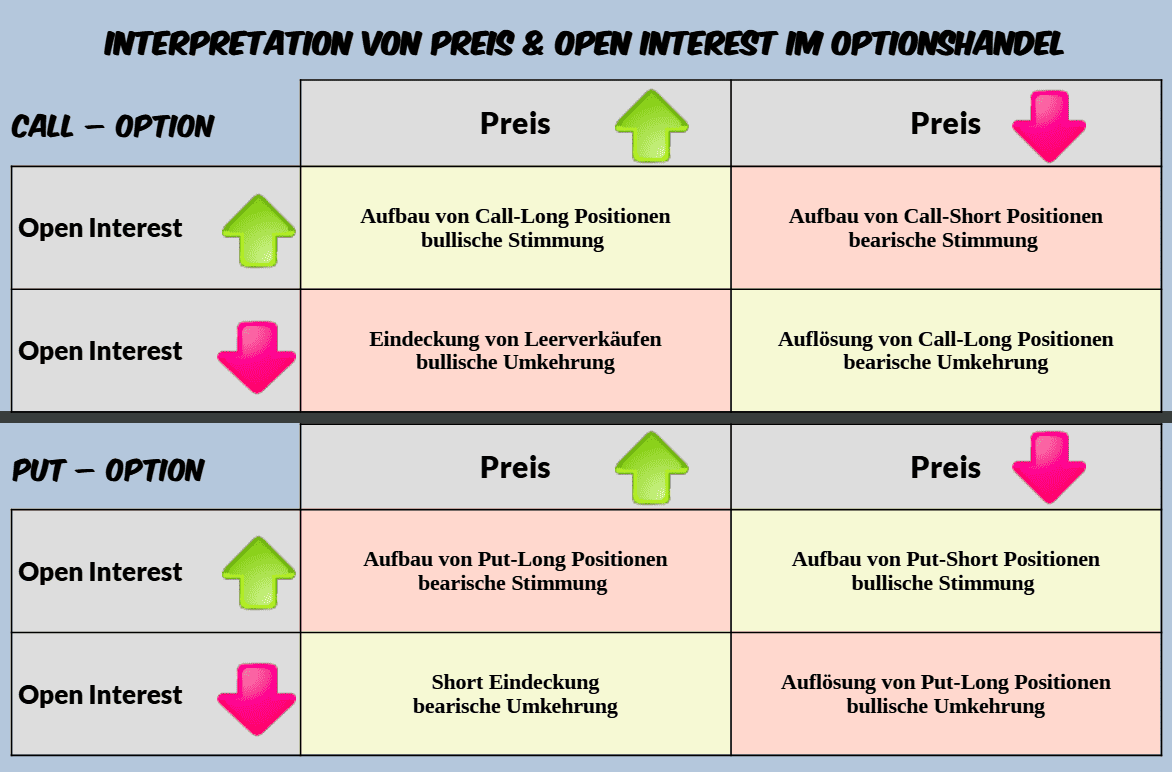Was ist Open Interest und wie kann es Ihr Trading profitabler machen? Tabelle 5: Interpretation von Preis und Open Interest im Optionshandel