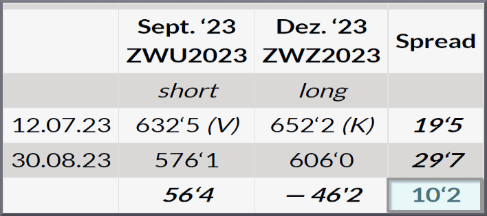 Was ist Contango im Trading und wie nutzen Sie es profitabel für Ihre Handelsstrategie? Tabelle1 Ergebnisse Weizenspread