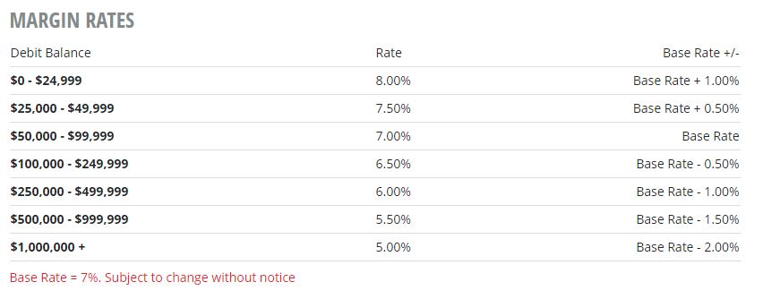 Tastytrade Erfahrungen - Optionen und Futures (2025) Screenshot der Margin-Zinssätze bei Tastytrade. Die Tabelle zeigt verschiedene Margin-Stufen basierend auf dem Debit-Saldo. Die Zinssätze reichen von 8,00 % für Guthaben bis 24.999 $ bis zu 5,00 % für Guthaben über 1.000.000 $. Die Basisrate beträgt 7 % und kann sich ändern. Die Zinssätze variieren je nach Saldo mit Zuschlägen oder Abschlägen zur Basisrate.