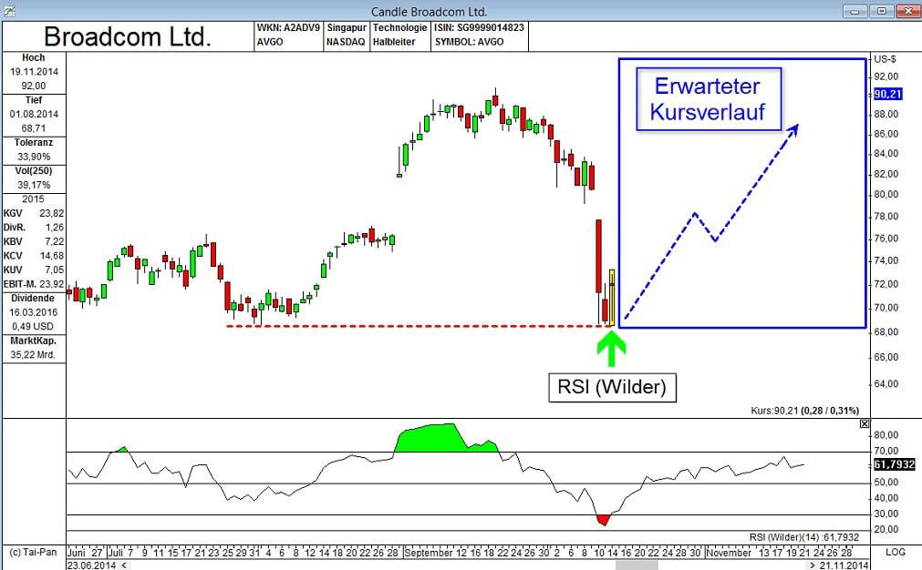 Tai-Pan Börsensoftware Erfahrungen | End-of Day und Realtime - Features (2025) Tai-Pan Börsensoftware technische Analyse Broadcom