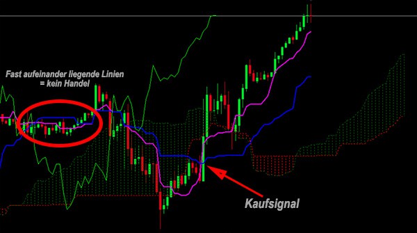 Ichimoku Kinko-hyo – mehr als nur ein Indikator? (2025) Kaufsignal bei Kreuzung von Tenkan und Kijun