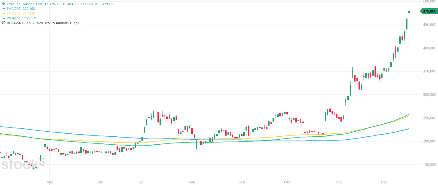 Die Bedeutung der 200 Tage Linie (GD 200) Tesla Aktie mit GD 200